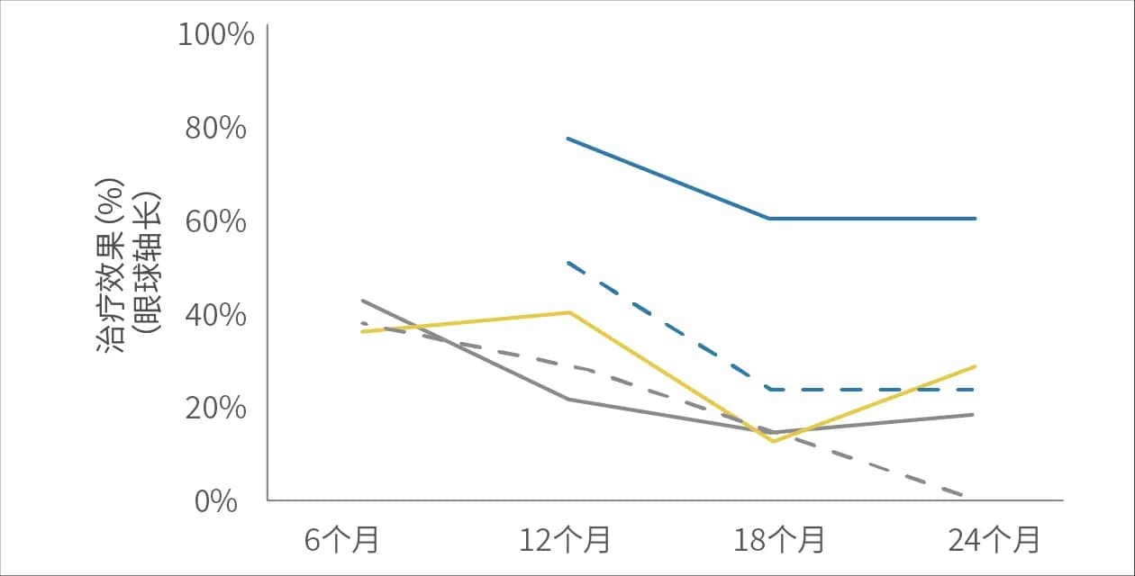 Twins 近视管理镜片 24 个月临床效果观察曲线